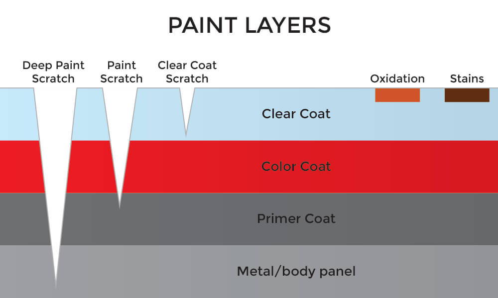  Clear Coats - Paints & Primers: Automotive