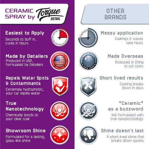 Torque Detail Ceramic Waterless Wash & Quick Detailer - Anti-Static  Waterless Car Wash & Quick Detailer - High Gloss Formula, Enhances Shine of  Top